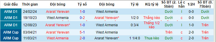Nhận định, soi kèo West Armenia với Ararat Yerevan, 20h00 ngày 22/04: San bằng cách biệt - Ảnh 3