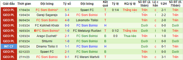 Nhận định, soi kèo WIT Georgia Tbilisi với FC Sioni Bolnisi, 20h00 ngày 22/04: Khách áp đảo chủ - Ảnh 2