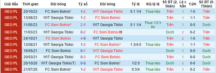 Nhận định, soi kèo WIT Georgia Tbilisi với FC Sioni Bolnisi, 20h00 ngày 22/04: Khách áp đảo chủ - Ảnh 3