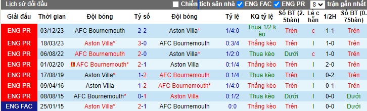 Soi kèo phạt góc Aston Villa vs Bournemouth, 21h00 ngày 21/4 - Ảnh 2