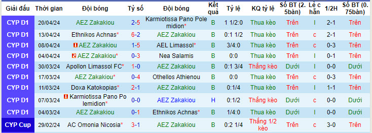 Nhận định, soi kèo AEZ Zakakiou với Doxa Katokopias, 22h59 ngày 23/04: Thủ tục - Ảnh 2