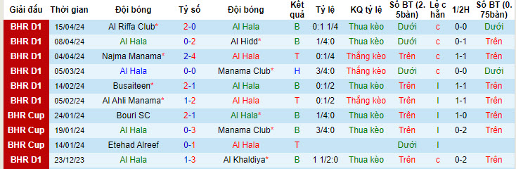 Nhận định, soi kèo Al Hala với Shabab Manama, 22h59 ngày 23/04: Mất lợi thế sân nhà - Ảnh 1