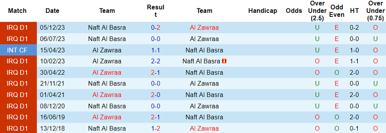 Nhận định, soi kèo Al Zawraa với Naft Al Basra, 22h15 ngày 23/4: Điểm tựa sân nhà - Ảnh 3