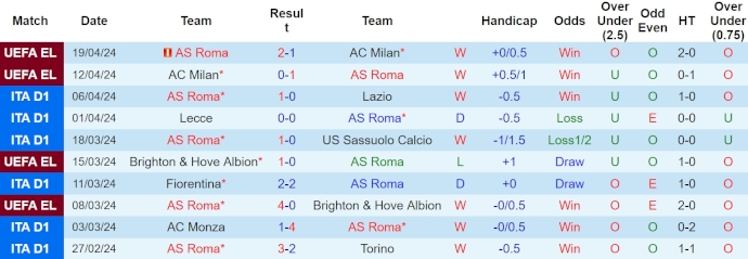 Nhận định, soi kèo AS Roma với Bologna, 23h30 ngày 22/4: Khó phân thắng bại - Ảnh 1