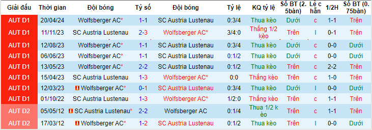 Nhận định, soi kèo Austria Lustenau với Wolfsberger, 23h30 ngày 23/04: Còn nước còn tát - Ảnh 4