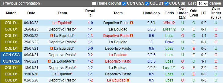 Nhận định, soi kèo Deportivo Pasto vs La Equidad, 8h20 ngày 23/4: Tin vào chủ nhà - Ảnh 3