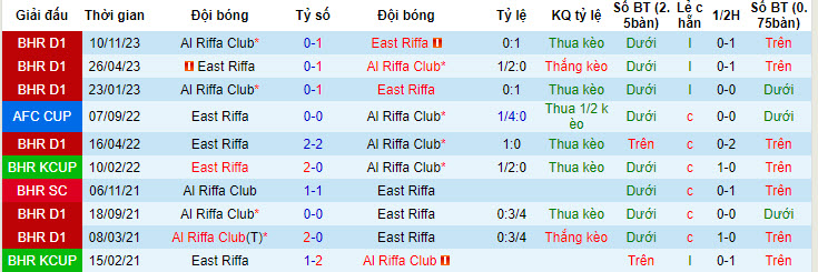 Nhận định, soi kèo East Riffa với Al Riffa Club, 22h59 ngày 23/04: Trận chiến sống còn - Ảnh 3