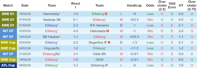 Nhận định, soi kèo Elfsborg với Kalmar FF, 0h00 ngày 23/4: Khách khó có điểm - Ảnh 1
