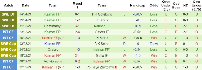Nhận định, soi kèo Elfsborg với Kalmar FF, 0h00 ngày 23/4: Khách khó có điểm - Ảnh 2