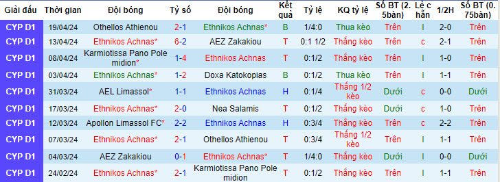 Nhận định, soi kèo Ethnikos Achnas với Apollon Limassol, 21h00 ngày 23/04: Tâm lý thoải mái - Ảnh 2