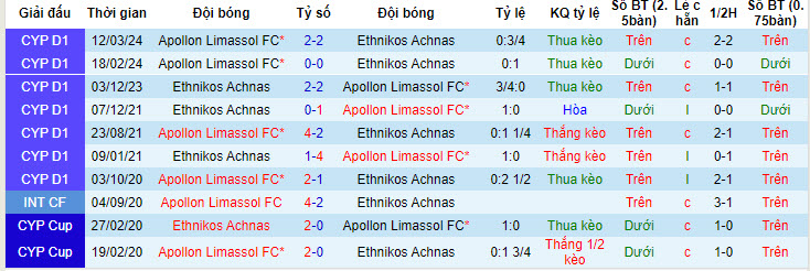 Nhận định, soi kèo Ethnikos Achnas với Apollon Limassol, 21h00 ngày 23/04: Tâm lý thoải mái - Ảnh 4