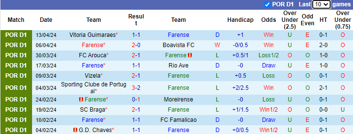 NHận định, soi kèo Farense vs Benfica, 2h15 ngày 23/4: Bổn cũ soạn lại - Ảnh 1
