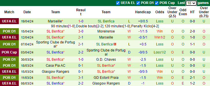 NHận định, soi kèo Farense vs Benfica, 2h15 ngày 23/4: Bổn cũ soạn lại - Ảnh 2