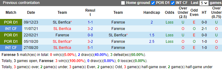 NHận định, soi kèo Farense vs Benfica, 2h15 ngày 23/4: Bổn cũ soạn lại - Ảnh 3