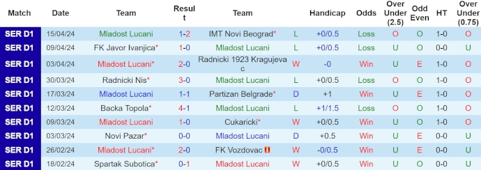 Nhận định, soi kèo Mladost Lucani với Napredak Krusevac, 22h59 ngày 22/4: Khó phân thắng bại - Ảnh 1
