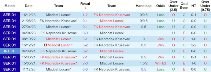 Nhận định, soi kèo Mladost Lucani với Napredak Krusevac, 22h59 ngày 22/4: Khó phân thắng bại - Ảnh 3