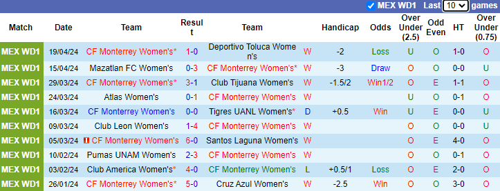 Nhận định, soi kèo Monterrey Nữ vs Atletico San Luis Nữ, 10h05 ngày 23/4: Đạp đáy bám đỉnh - Ảnh 1