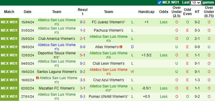 Nhận định, soi kèo Monterrey Nữ vs Atletico San Luis Nữ, 10h05 ngày 23/4: Đạp đáy bám đỉnh - Ảnh 2