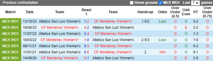 Nhận định, soi kèo Monterrey Nữ vs Atletico San Luis Nữ, 10h05 ngày 23/4: Đạp đáy bám đỉnh - Ảnh 3