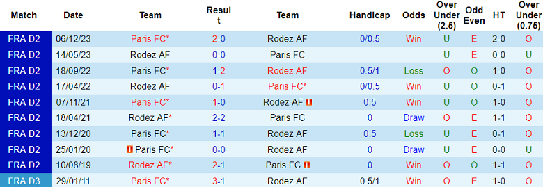 Nhận định, soi kèo Rodez với Paris FC, 01h45 ngày 24/4: Khó phân thắng bại - Ảnh 3