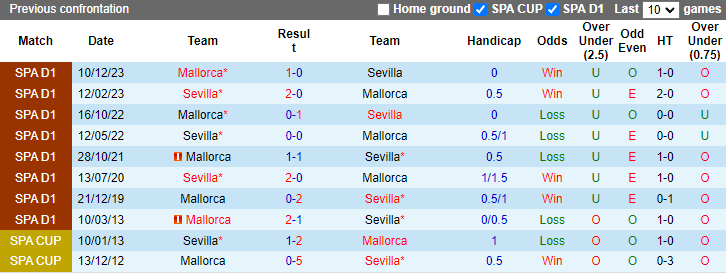 NHận định, soi kèo Sevilla vs Mallorca, 2h00 ngày 23/4: Tự tin trên sân khách - Ảnh 3