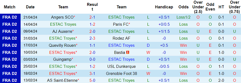 Nhận định, soi kèo Troyes với Pau FC, 01h45 ngày 24/4: Gánh nặng cửa trên - Ảnh 1