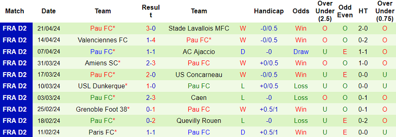 Nhận định, soi kèo Troyes với Pau FC, 01h45 ngày 24/4: Gánh nặng cửa trên - Ảnh 2