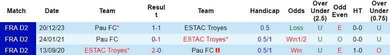 Nhận định, soi kèo Troyes với Pau FC, 01h45 ngày 24/4: Gánh nặng cửa trên - Ảnh 3