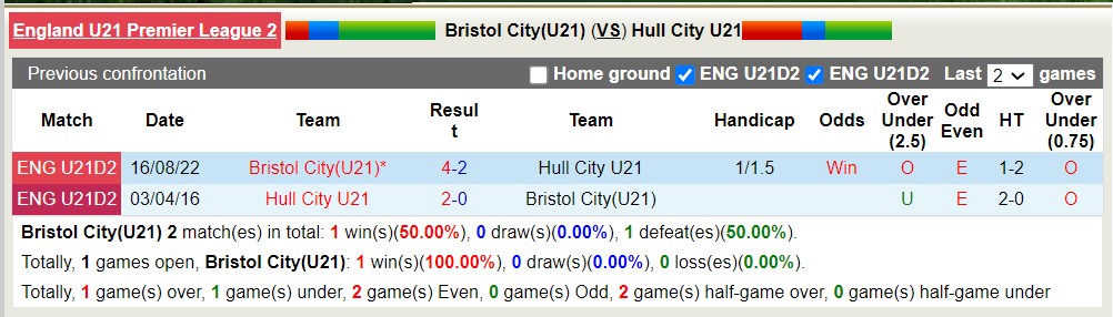 Nhận định, soi kèo U21 Bristol City với U21 Hull City, 19h00 ngày 23/4: Tiếp tục thăng hoa - Ảnh 3
