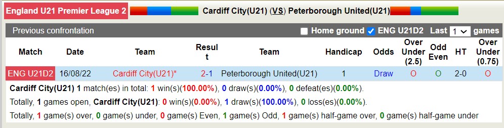 Nhận định, soi kèo U21 Cardiff City với U21 Peterborough United, 19h00 ngày 23/4: Trái đắng xa nhà - Ảnh 3