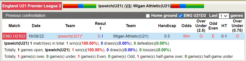 Nhận định, soi kèo U21 Ipswich với U21 Wigan Athletic, 19h00 ngày 23/4: 3 điểm trên sân nhà - Ảnh 3