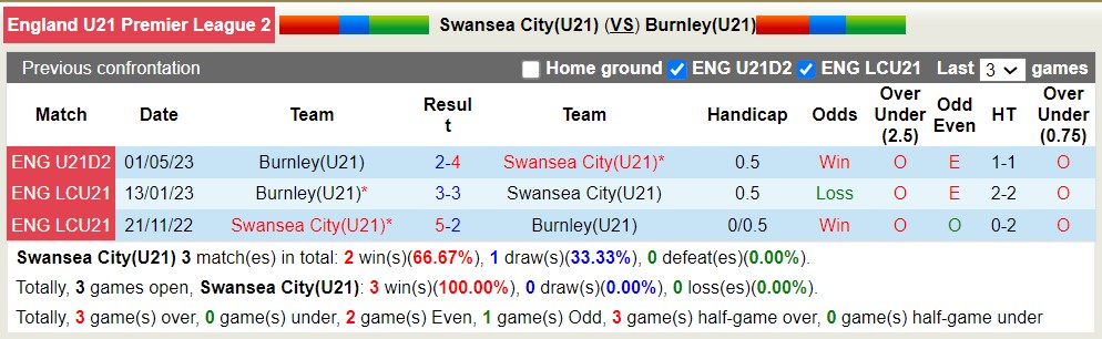 Nhận định, soi kèo U21 Swansea City với U21 Burnley, 19h00 ngày 23/4: Lịch sử gọi tên - Ảnh 3