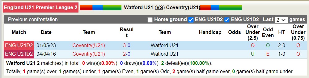 Nhận định, soi kèo U21 Watford với U21 Coventry, 19h00 ngày 23/4: Trả nợ ngọt ngào - Ảnh 3