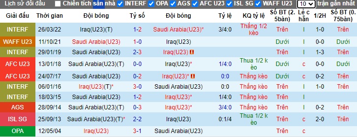 Nhận định, soi kèo U23 Saudi Arabia với U23 Iraq, 22h30 ngày 22/4: Tiếp đà thăng hoa - Ảnh 2