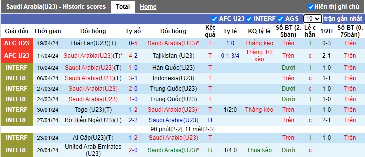 Nhận định, soi kèo U23 Saudi Arabia với U23 Iraq, 22h30 ngày 22/4: Tiếp đà thăng hoa - Ảnh 4