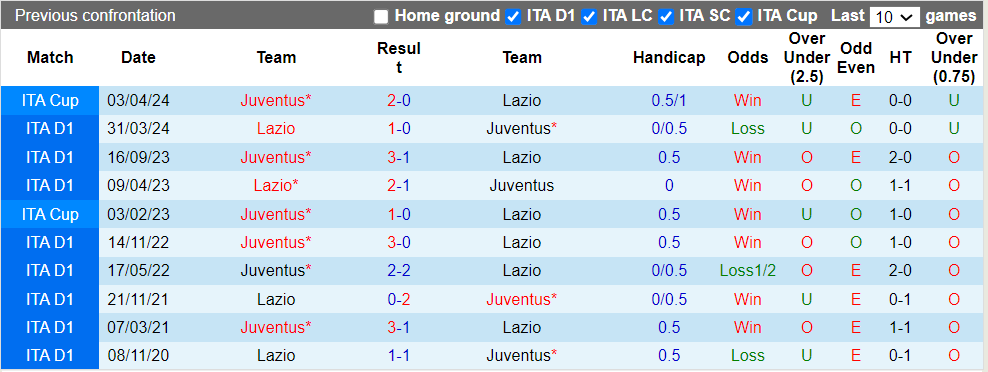 Soi kèo góc Lazio với Juventus, 2h00 ngày 24/04 - Ảnh 1