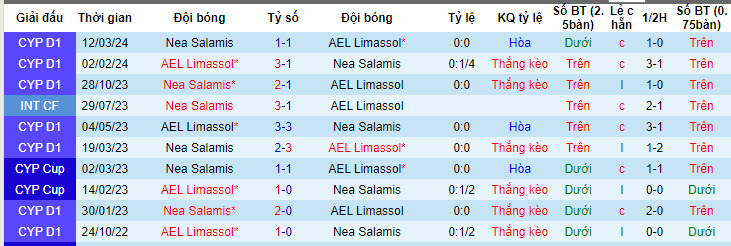 Nhận định, soi kèo AEL Limassol với Nea Salamis, 22h59 ngày 24/04: Hết động lực - Ảnh 4