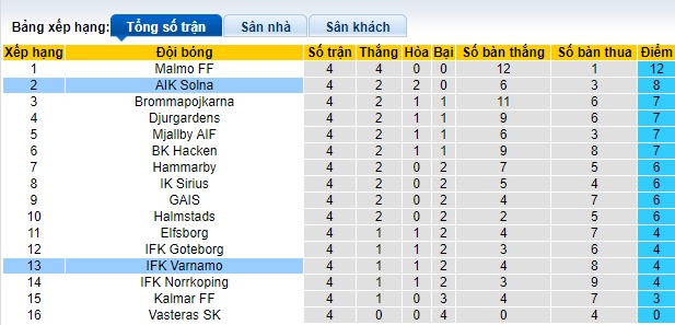 Nhận định, soi kèo AIK Solna với Varnamo, 0h00 ngày 25/4: Điểm tựa sân nhà - Ảnh 1