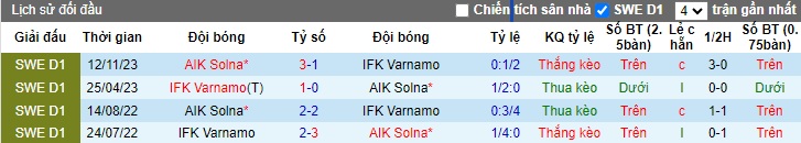 Nhận định, soi kèo AIK Solna với Varnamo, 0h00 ngày 25/4: Điểm tựa sân nhà - Ảnh 2