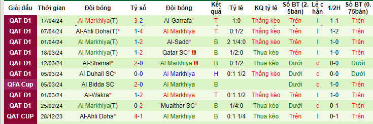 Nhận định, soi kèo Al-Arabi SC với Al Markhiya, 22h30 ngày 24/04: Nhường điểm - Ảnh 3