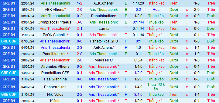 Nhận định, soi kèo Aris Thessaloniki vs Olympiacos Piraeus, 23h30 ngày 24/4: Không còn đường lùi - Ảnh 2