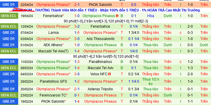 Nhận định, soi kèo Aris Thessaloniki vs Olympiacos Piraeus, 23h30 ngày 24/4: Không còn đường lùi - Ảnh 3