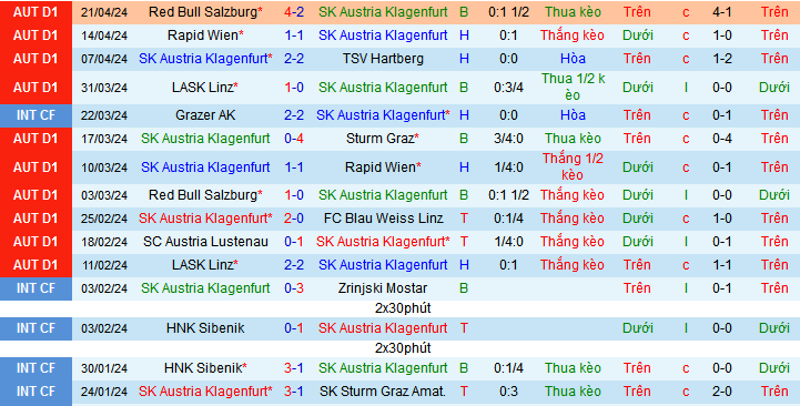 Nhận định, soi kèo Austria Klagenfurt vs RB Salzburg, 23h30 ngày 24/4: Độc chiếm ngôi đầu - Ảnh 1