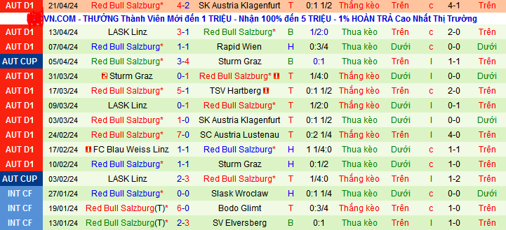 Nhận định, soi kèo Austria Klagenfurt vs RB Salzburg, 23h30 ngày 24/4: Độc chiếm ngôi đầu - Ảnh 2
