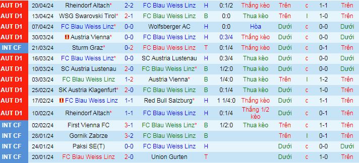 Nhận định, soi kèo Blau Weiss Linz vs Rheindorf Altach, 01h30 ngày 24/4: Tin vào chủ nhà - Ảnh 2
