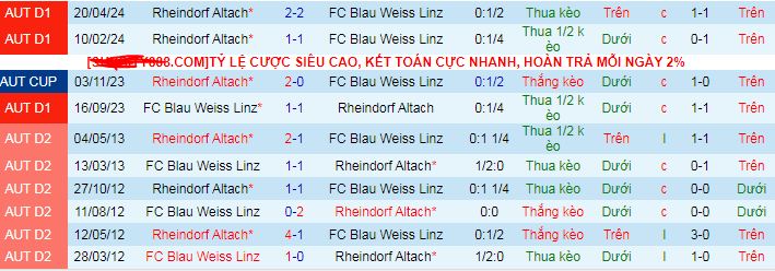 Nhận định, soi kèo Blau Weiss Linz vs Rheindorf Altach, 01h30 ngày 24/4: Tin vào chủ nhà - Ảnh 4