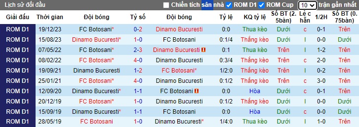 Nhận định, soi kèo Botosani với Dinamo Bucuresti, 23h30 ngày 23/4: Điểm tựa sân nhà - Ảnh 2