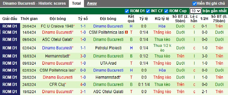 Nhận định, soi kèo Botosani với Dinamo Bucuresti, 23h30 ngày 23/4: Điểm tựa sân nhà - Ảnh 3