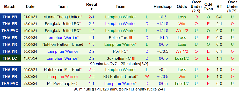 Nhận định, soi kèo Buriram United với Lamphun Warrior, 19h00 ngày 24/4: Khách ‘out’ - Ảnh 2