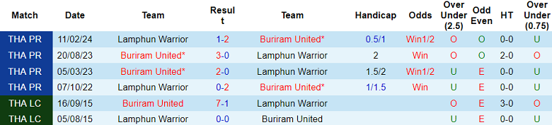 Nhận định, soi kèo Buriram United với Lamphun Warrior, 19h00 ngày 24/4: Khách ‘out’ - Ảnh 3
